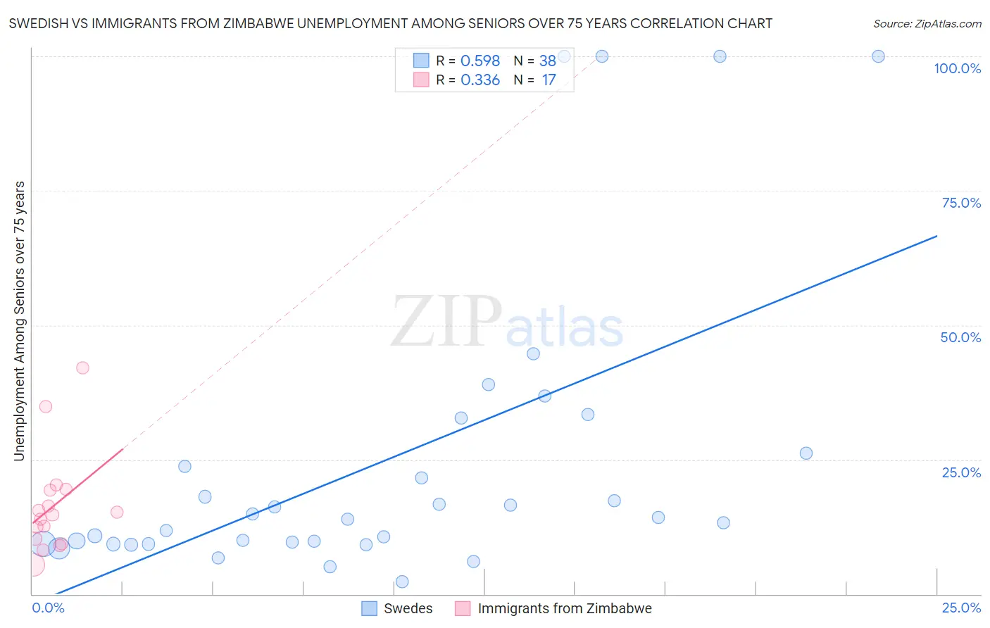 Swedish vs Immigrants from Zimbabwe Unemployment Among Seniors over 75 years