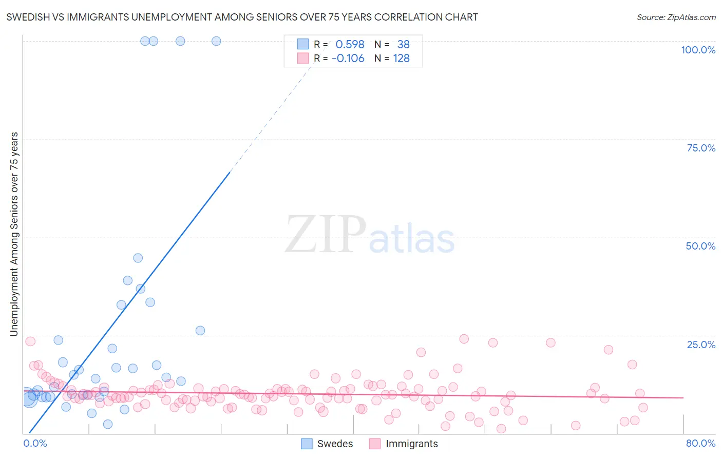 Swedish vs Immigrants Unemployment Among Seniors over 75 years