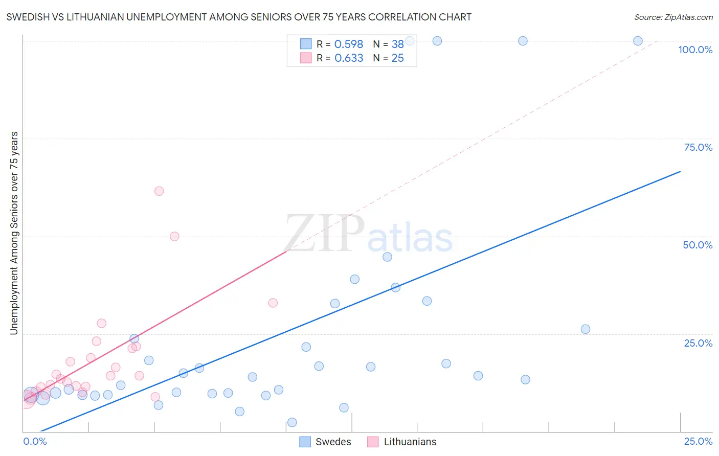 Swedish vs Lithuanian Unemployment Among Seniors over 75 years