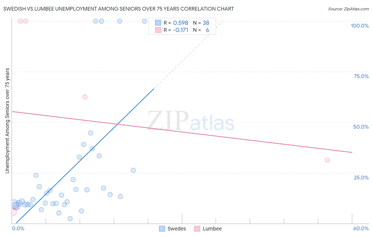 Swedish vs Lumbee Unemployment Among Seniors over 75 years