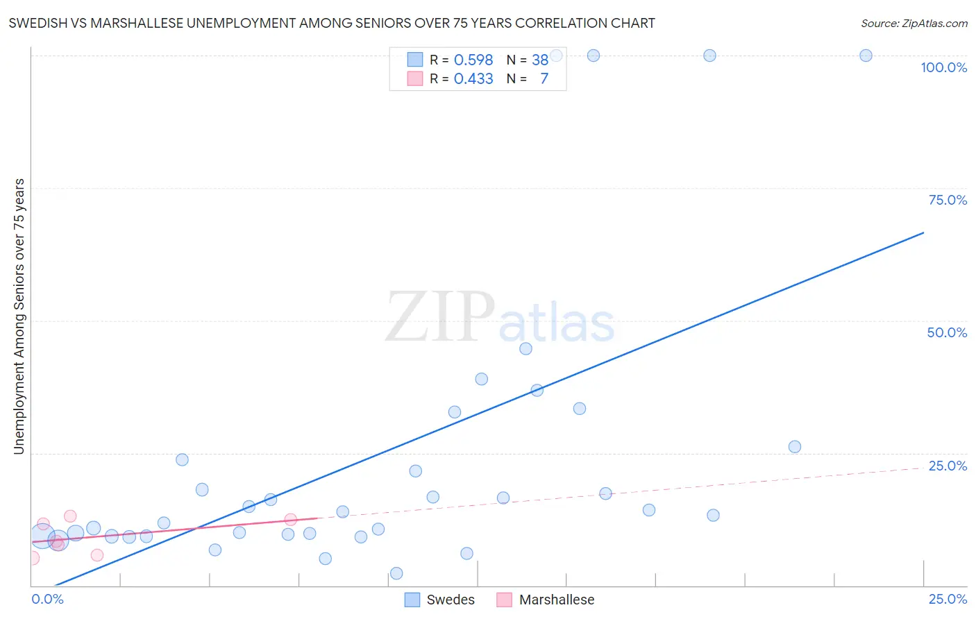 Swedish vs Marshallese Unemployment Among Seniors over 75 years