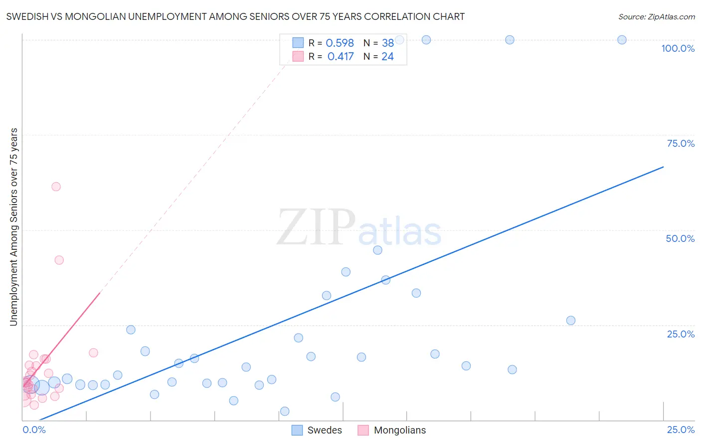Swedish vs Mongolian Unemployment Among Seniors over 75 years