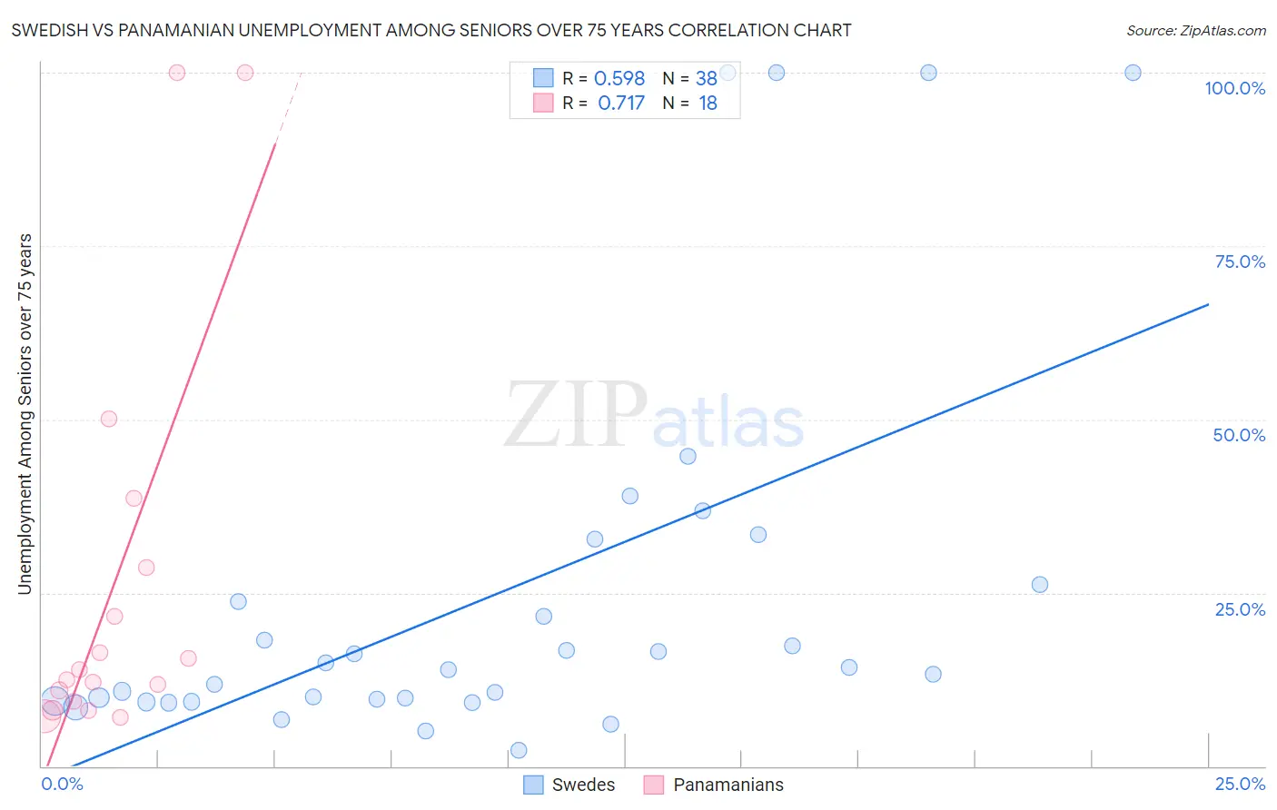 Swedish vs Panamanian Unemployment Among Seniors over 75 years