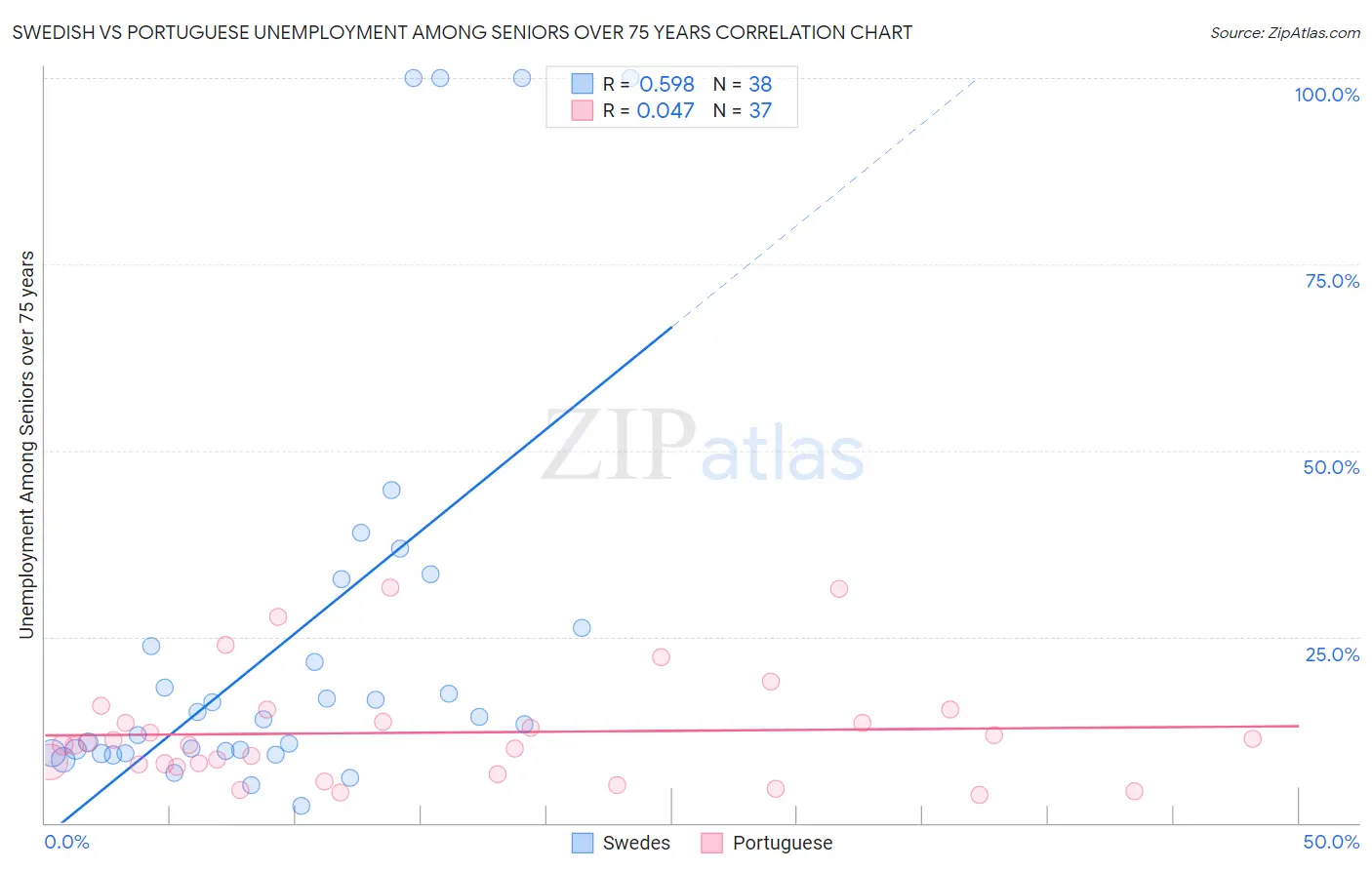 Swedish vs Portuguese Unemployment Among Seniors over 75 years