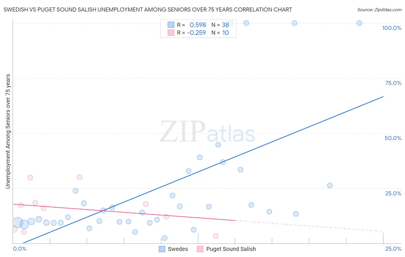 Swedish vs Puget Sound Salish Unemployment Among Seniors over 75 years