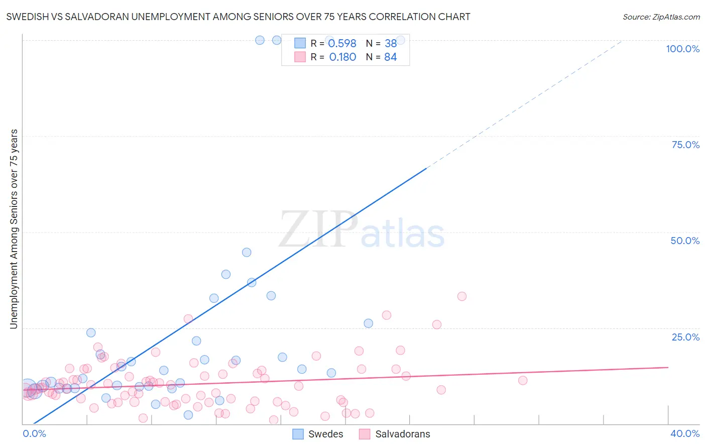 Swedish vs Salvadoran Unemployment Among Seniors over 75 years