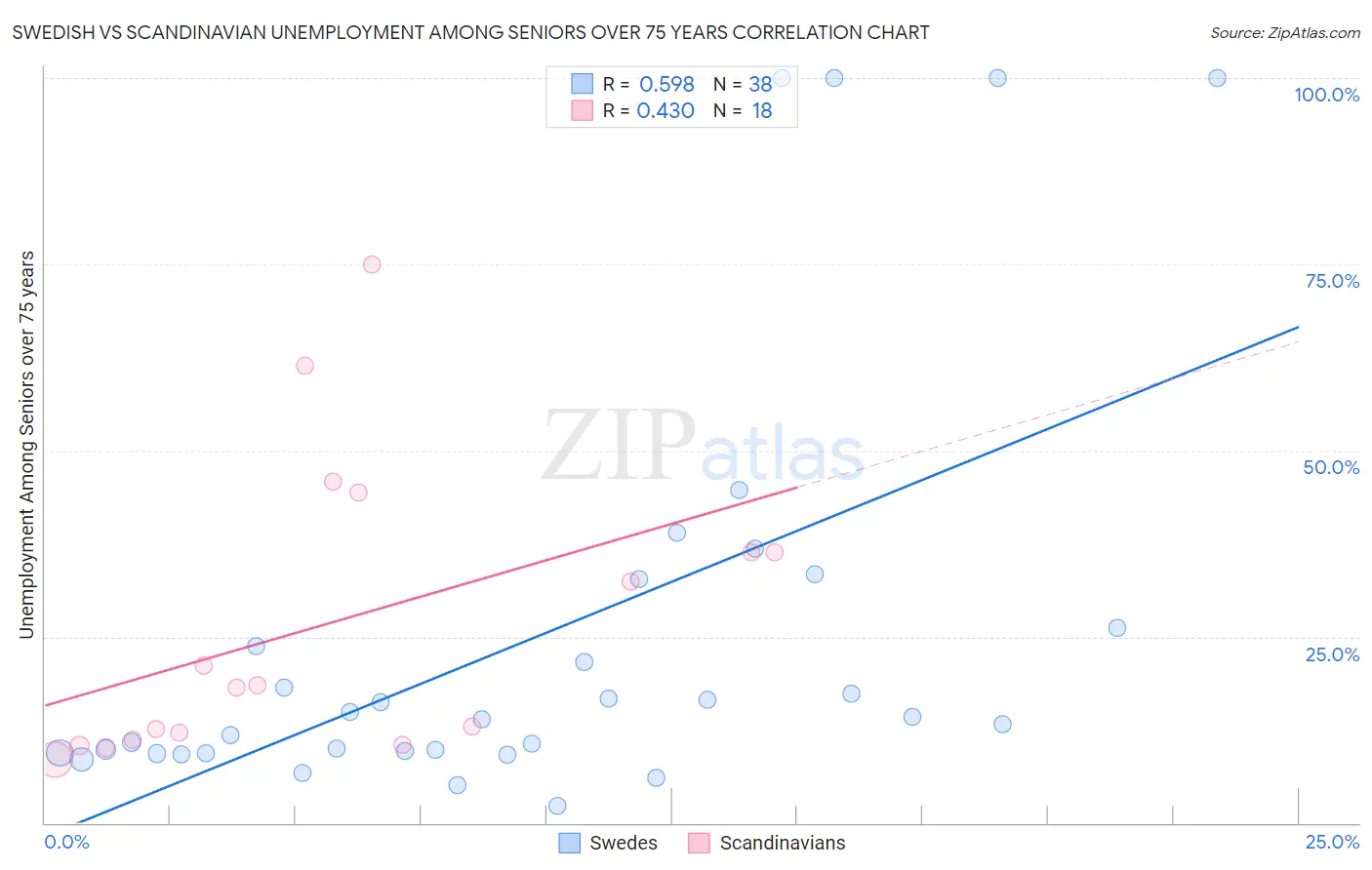 Swedish vs Scandinavian Unemployment Among Seniors over 75 years