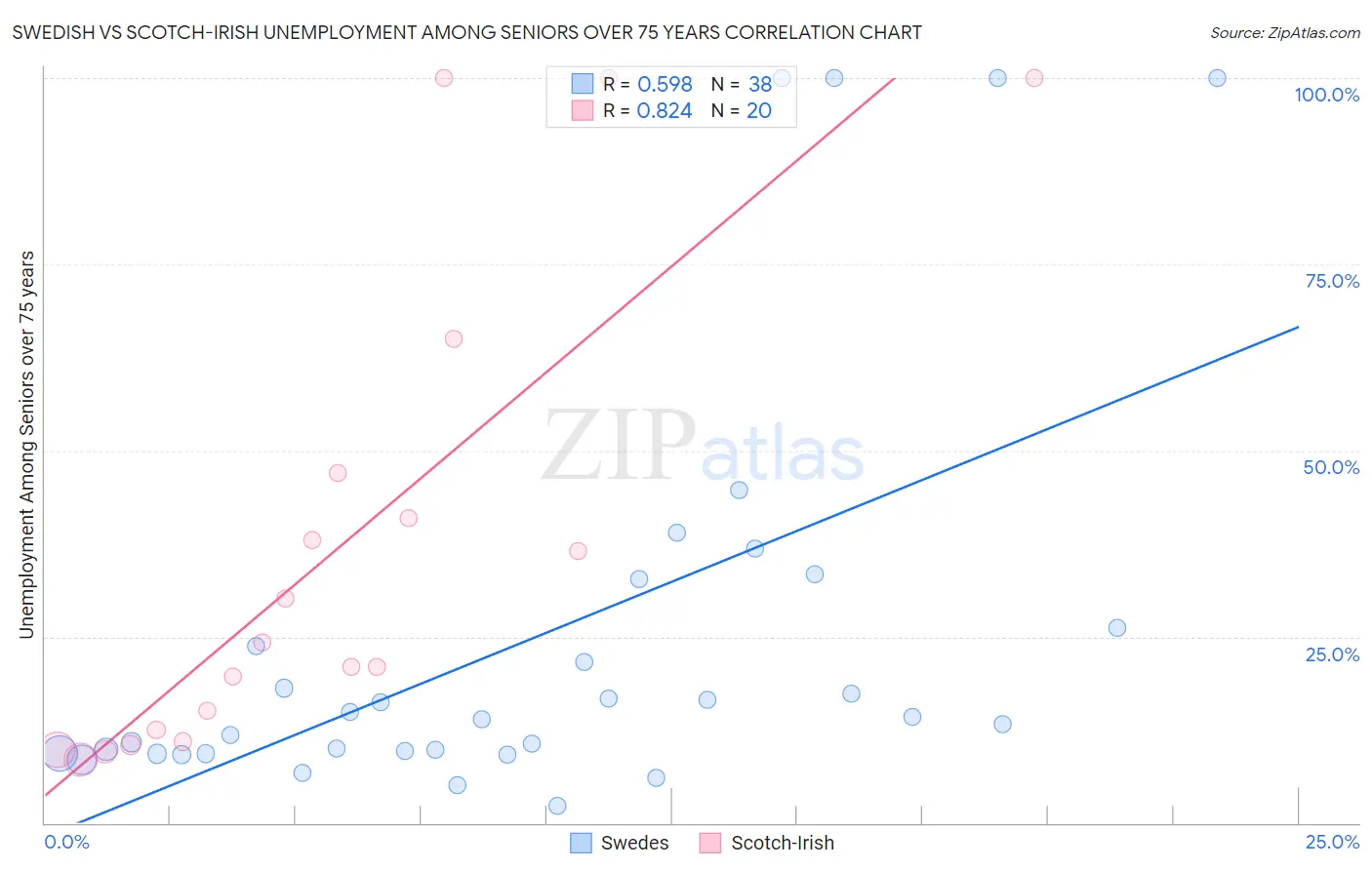 Swedish vs Scotch-Irish Unemployment Among Seniors over 75 years