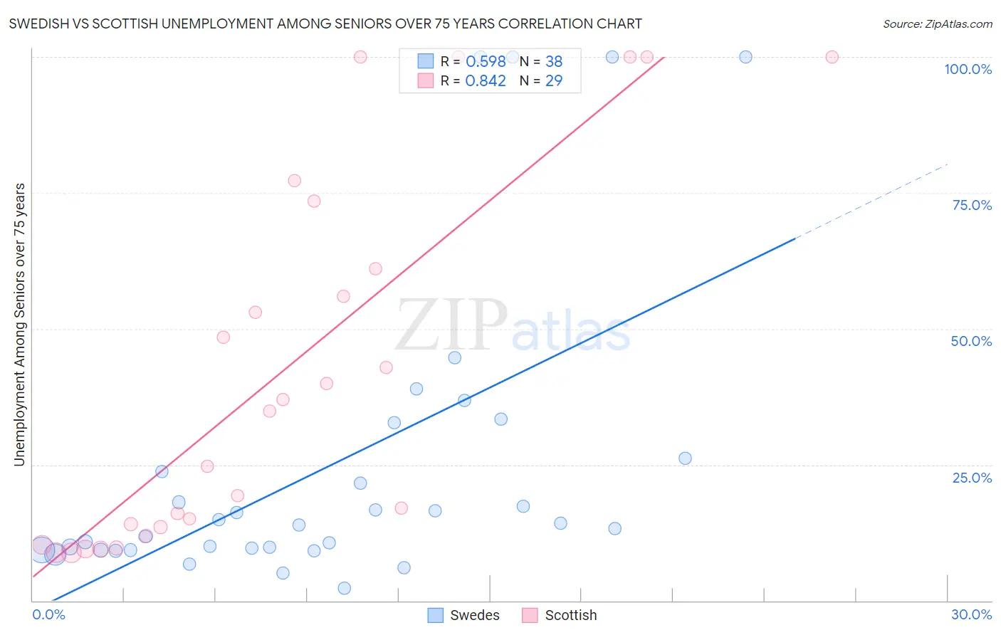 Swedish vs Scottish Unemployment Among Seniors over 75 years