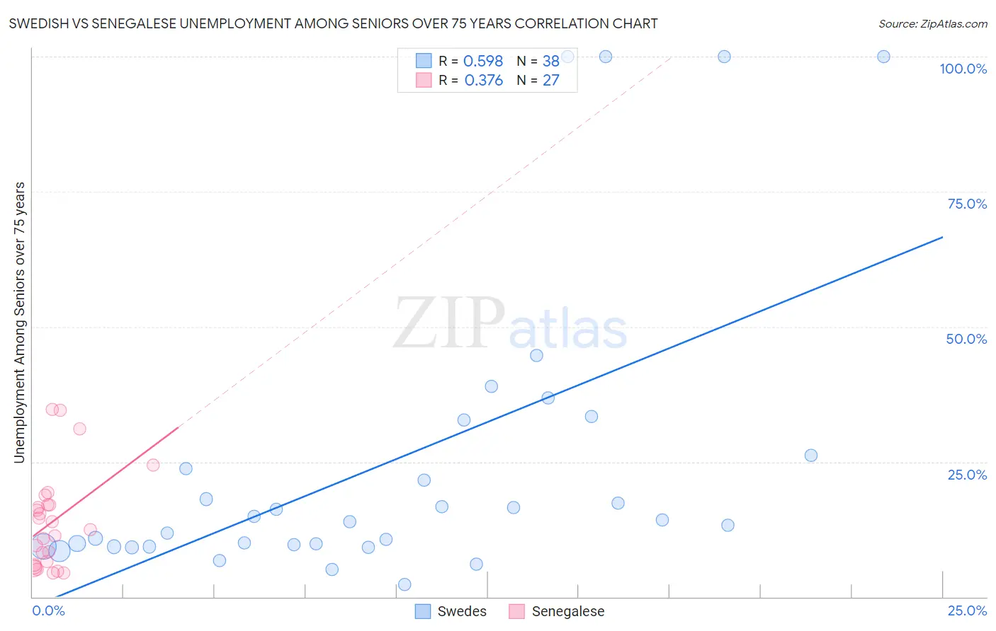 Swedish vs Senegalese Unemployment Among Seniors over 75 years