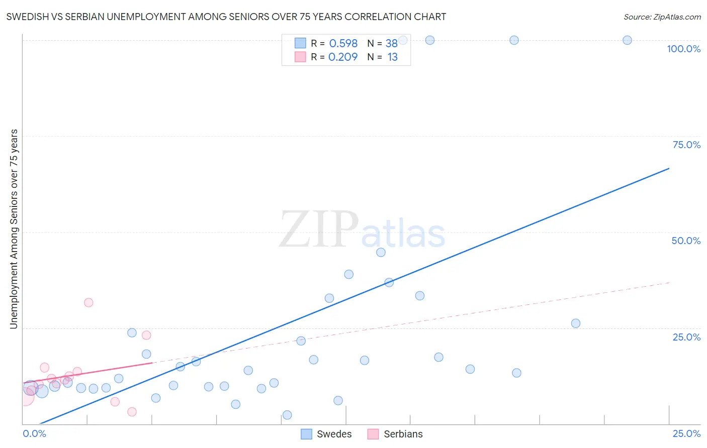 Swedish vs Serbian Unemployment Among Seniors over 75 years