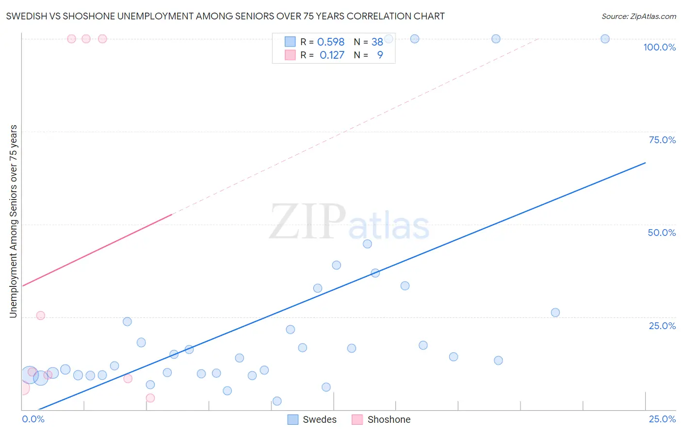 Swedish vs Shoshone Unemployment Among Seniors over 75 years