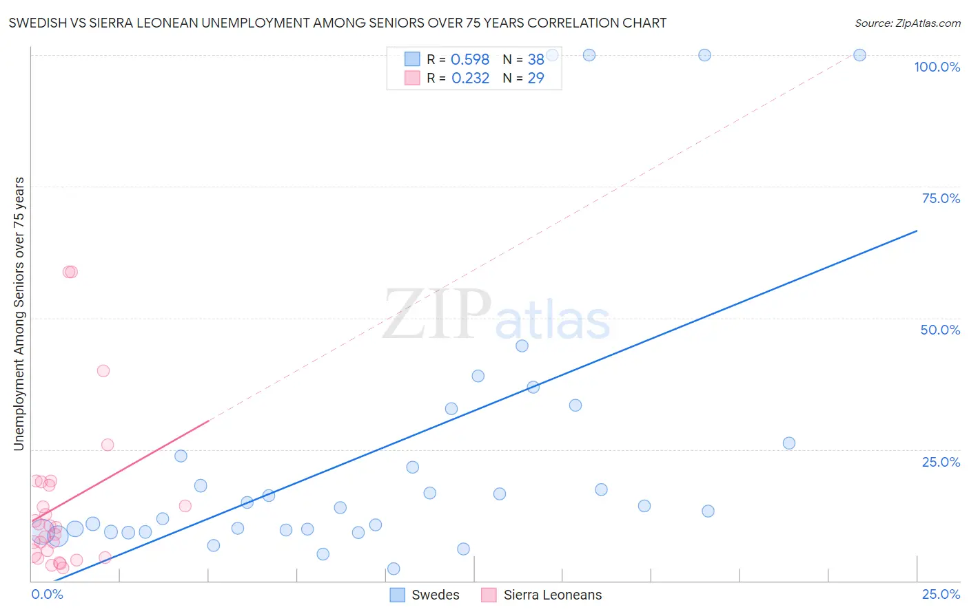 Swedish vs Sierra Leonean Unemployment Among Seniors over 75 years