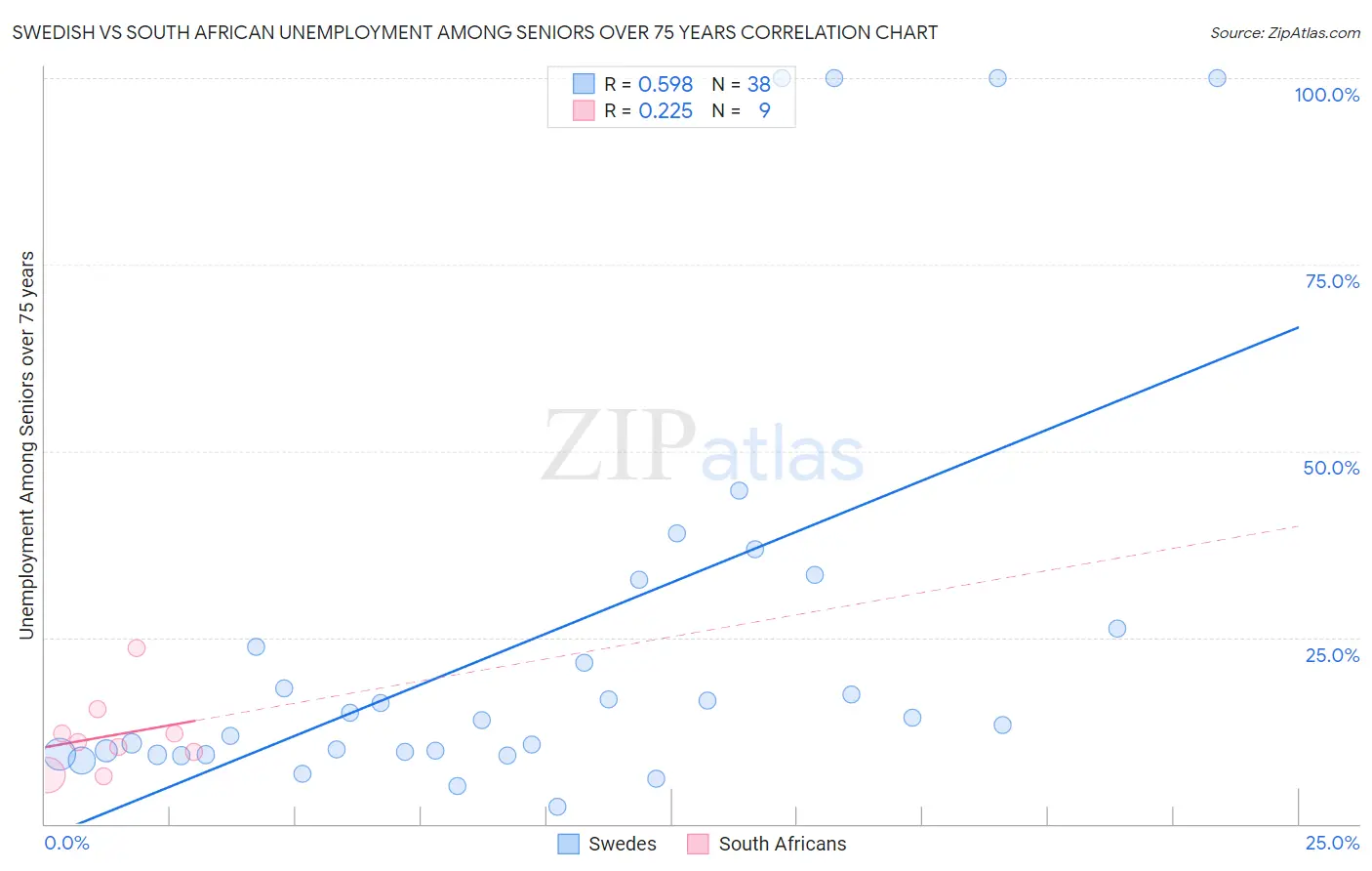 Swedish vs South African Unemployment Among Seniors over 75 years