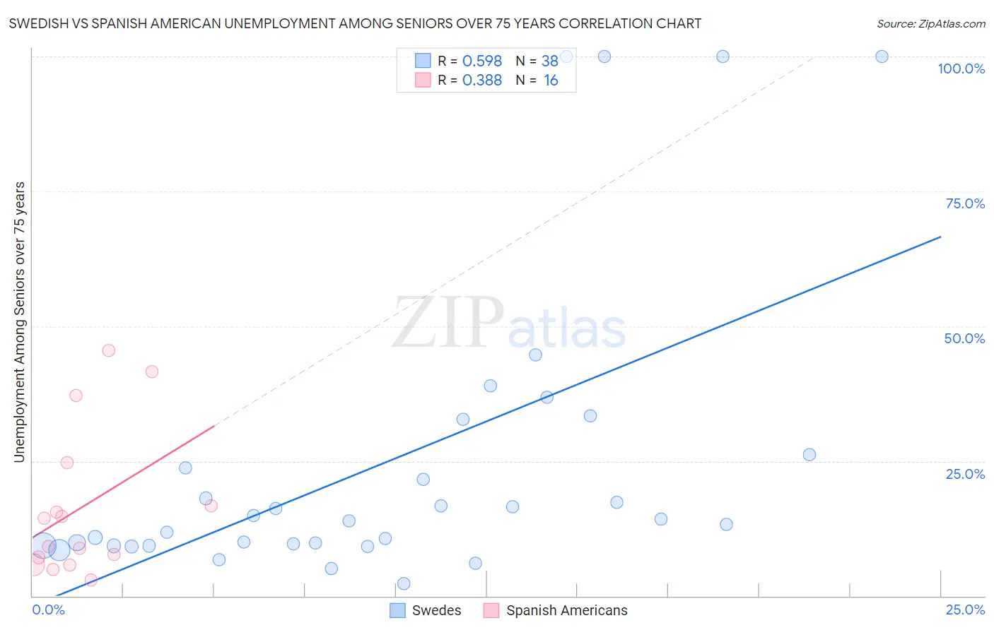 Swedish vs Spanish American Unemployment Among Seniors over 75 years