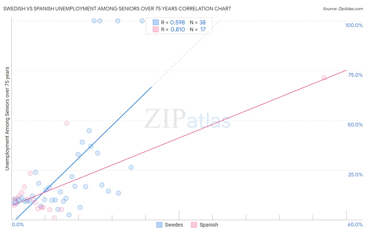 Swedish vs Spanish Unemployment Among Seniors over 75 years