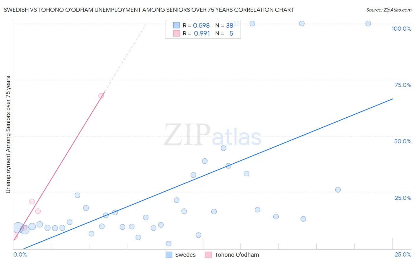 Swedish vs Tohono O'odham Unemployment Among Seniors over 75 years