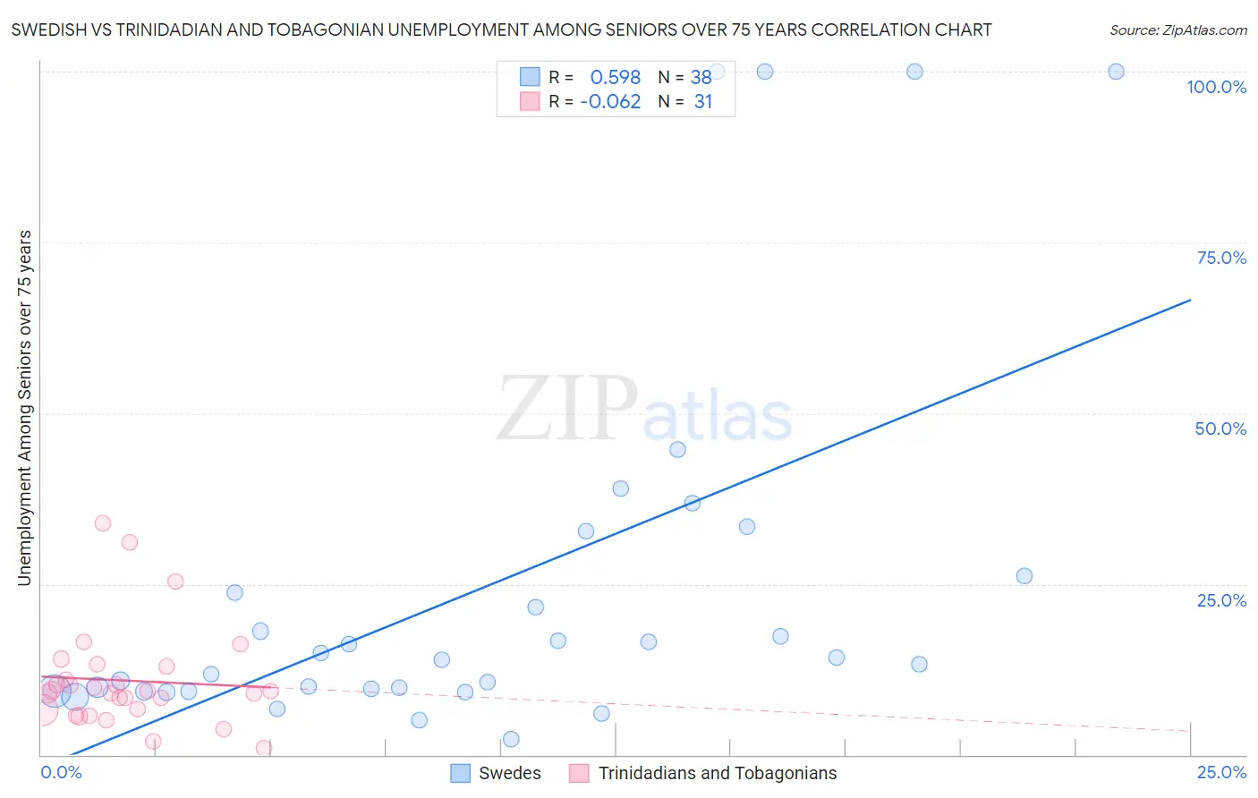 Swedish vs Trinidadian and Tobagonian Unemployment Among Seniors over 75 years