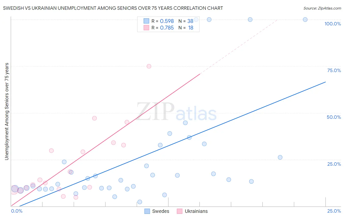 Swedish vs Ukrainian Unemployment Among Seniors over 75 years