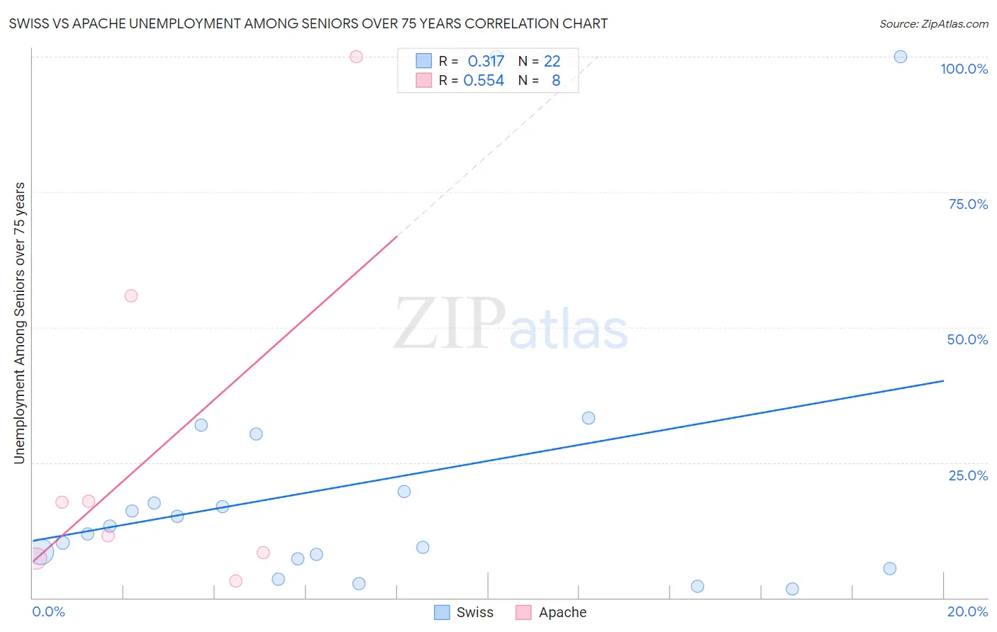 Swiss vs Apache Unemployment Among Seniors over 75 years
