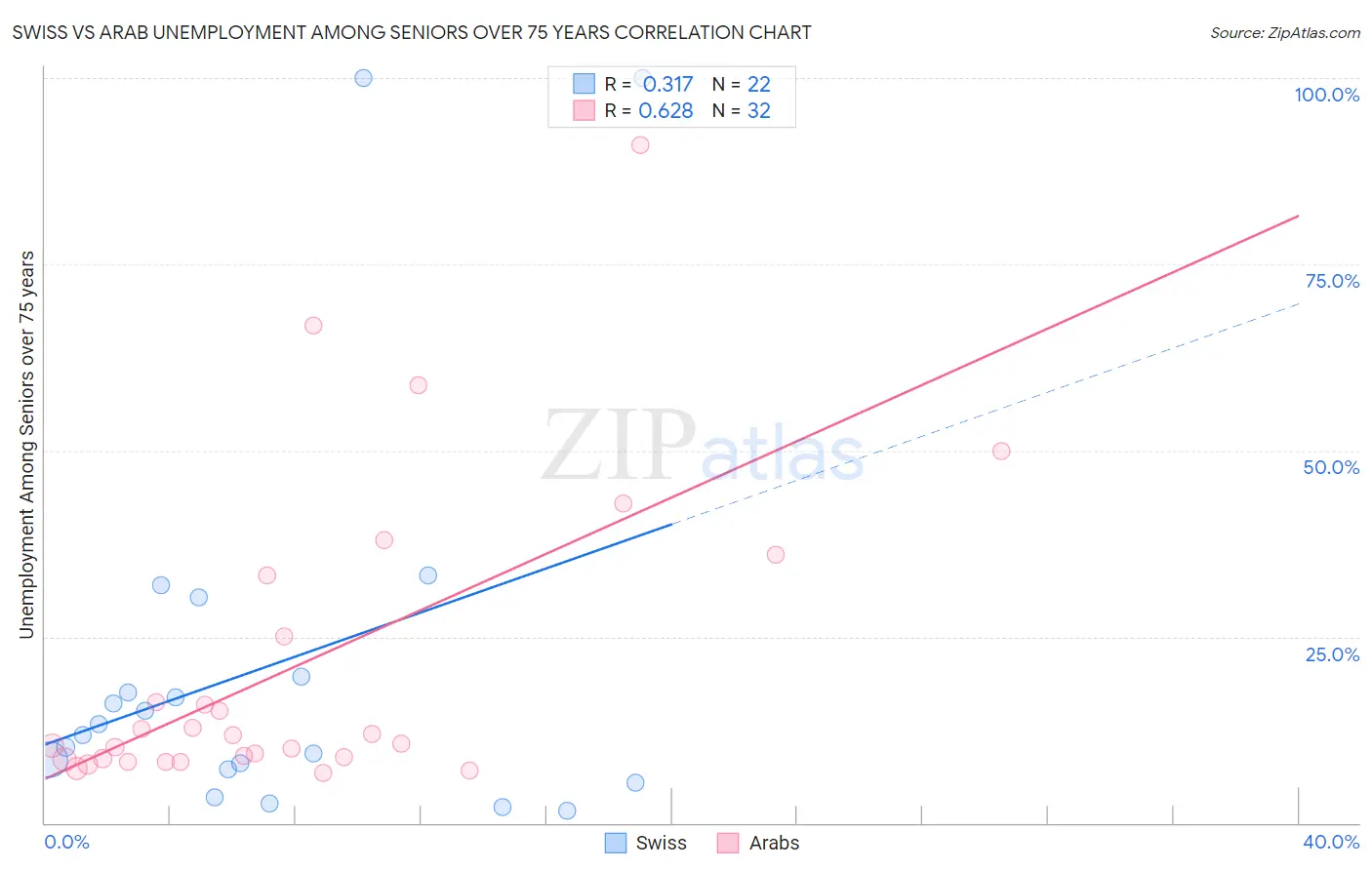Swiss vs Arab Unemployment Among Seniors over 75 years