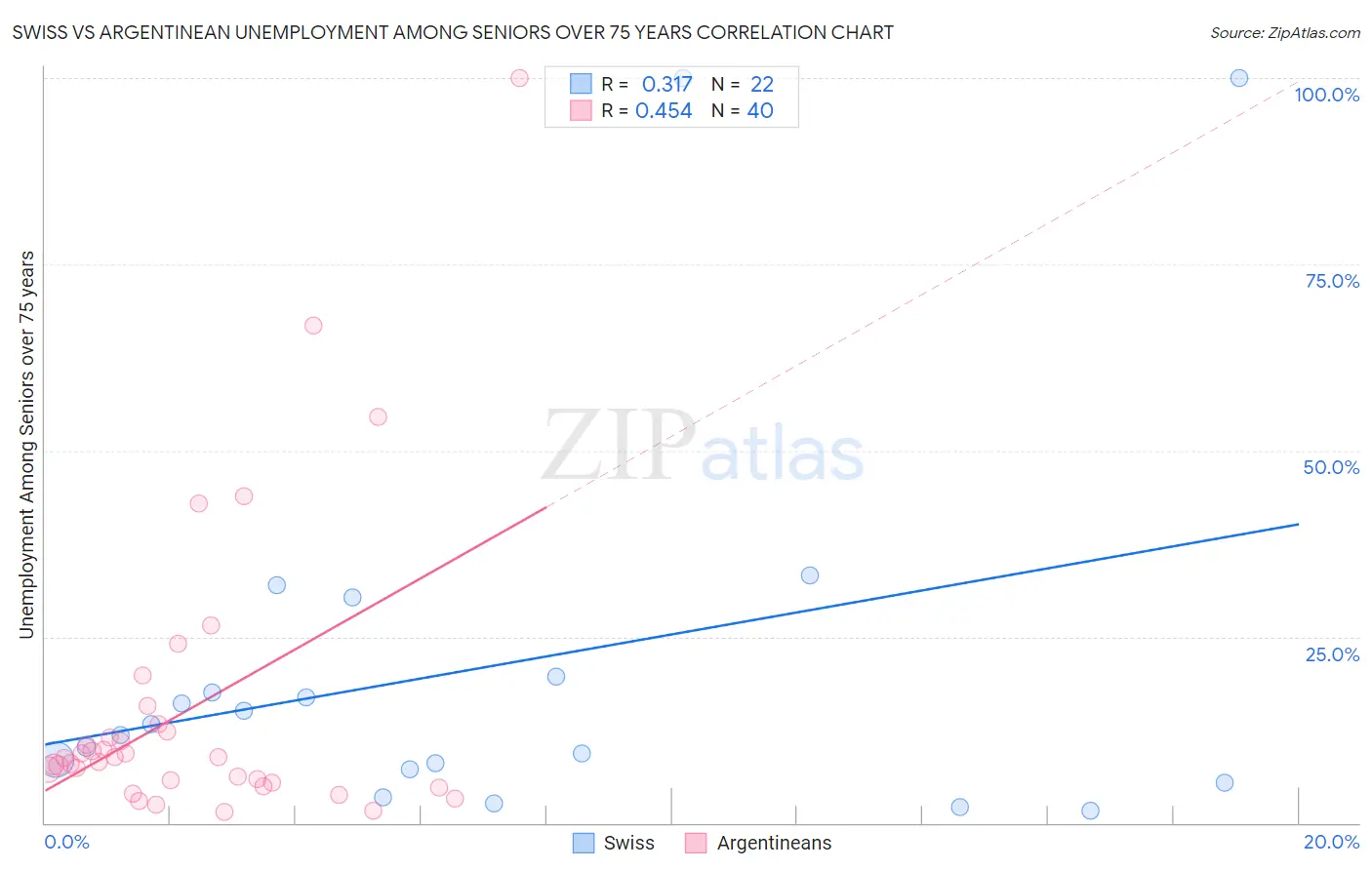 Swiss vs Argentinean Unemployment Among Seniors over 75 years