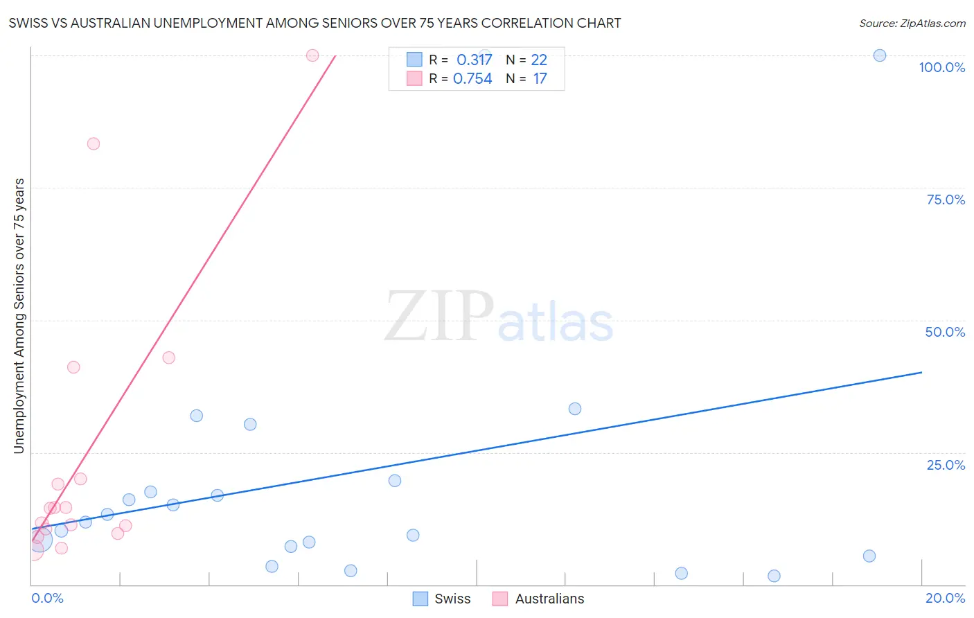 Swiss vs Australian Unemployment Among Seniors over 75 years