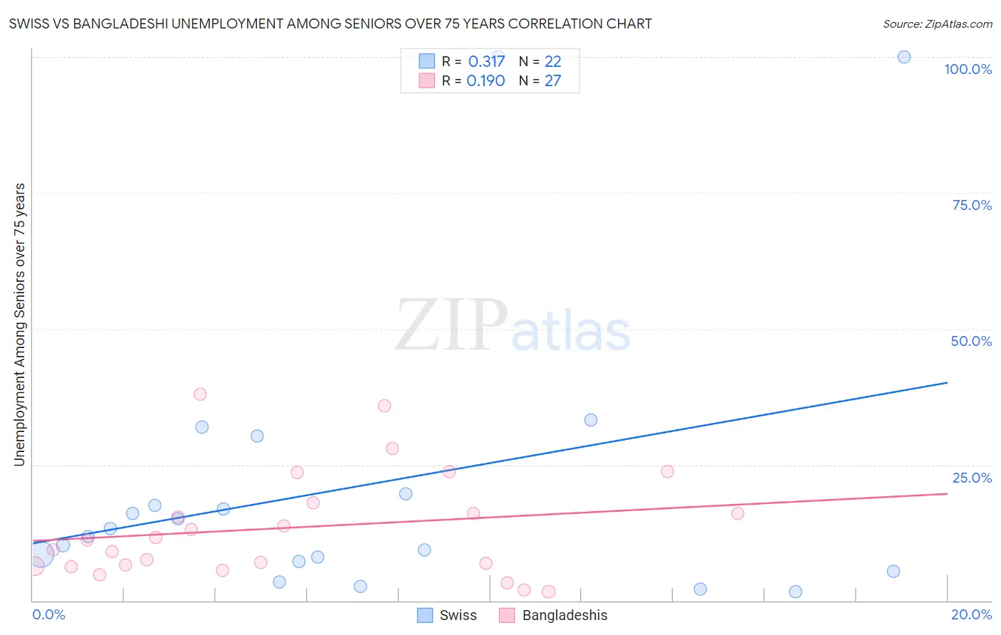 Swiss vs Bangladeshi Unemployment Among Seniors over 75 years