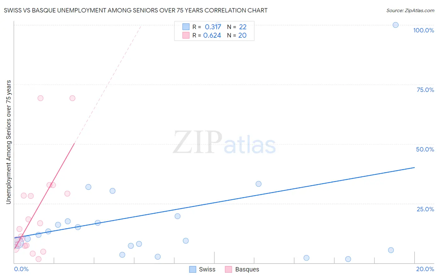Swiss vs Basque Unemployment Among Seniors over 75 years