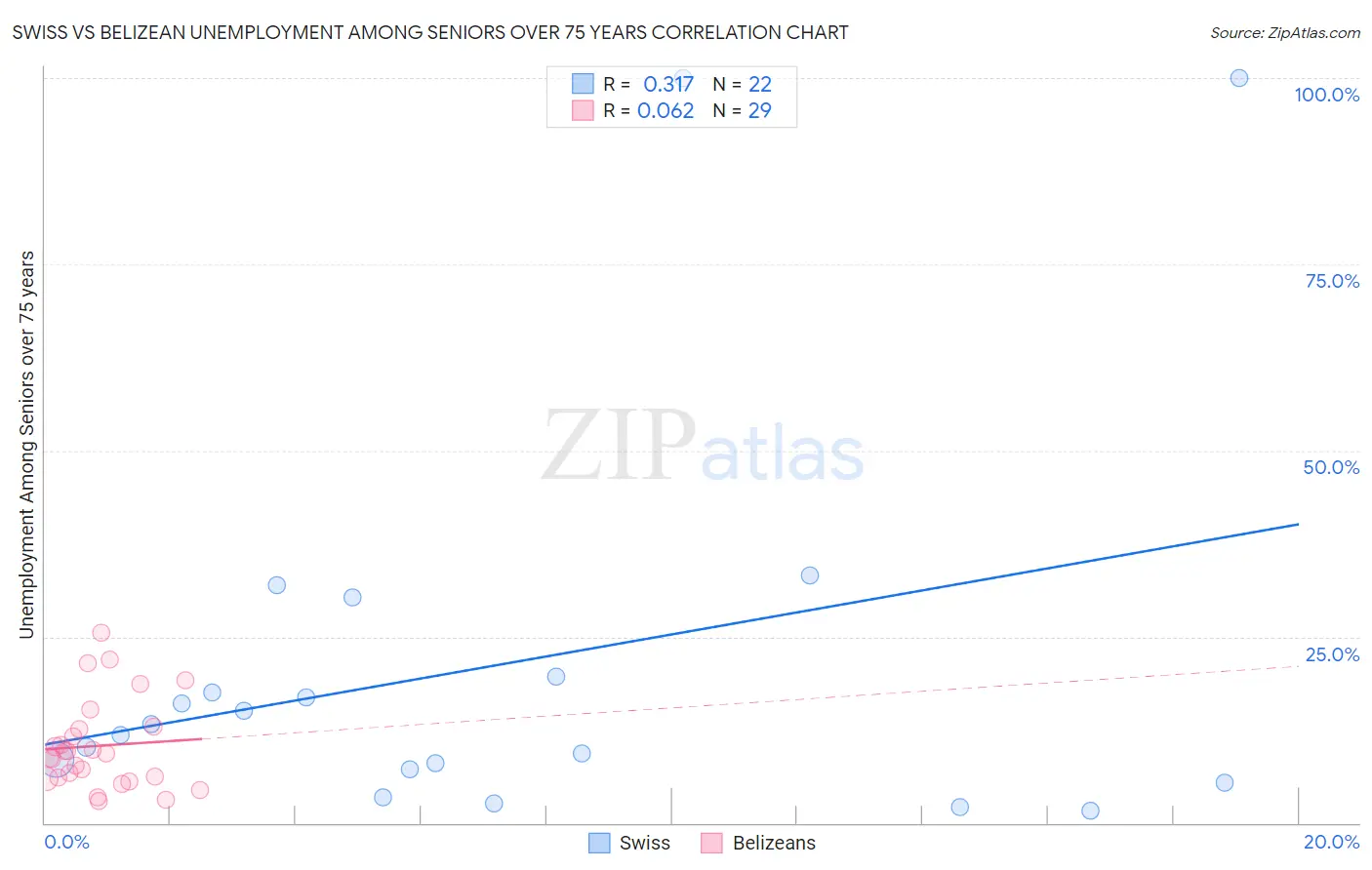 Swiss vs Belizean Unemployment Among Seniors over 75 years