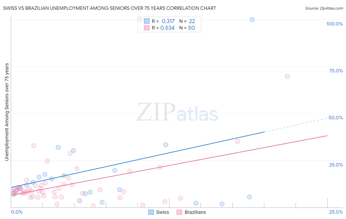 Swiss vs Brazilian Unemployment Among Seniors over 75 years