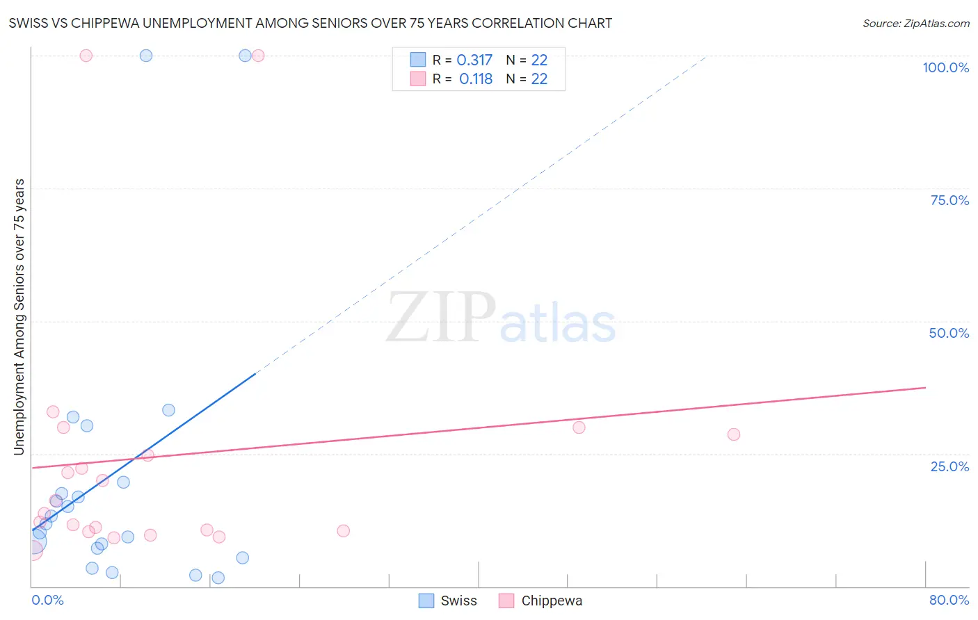 Swiss vs Chippewa Unemployment Among Seniors over 75 years
