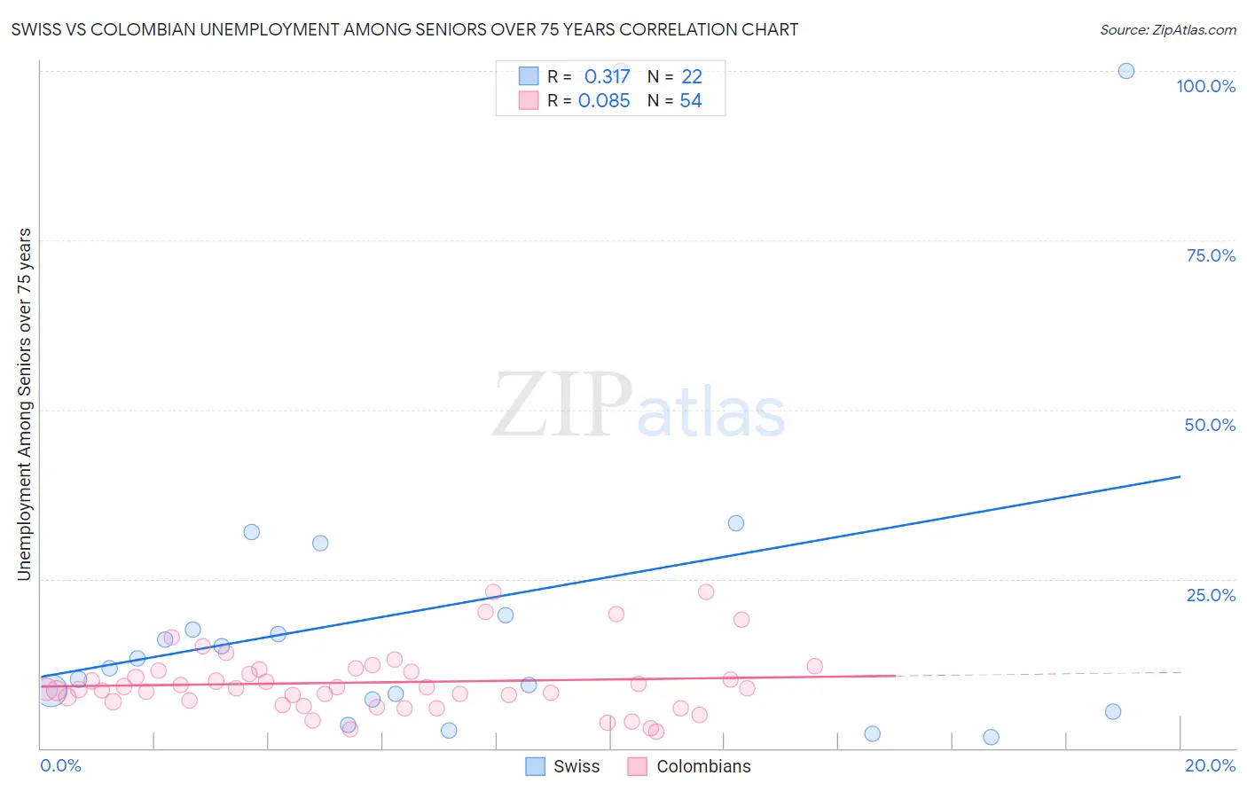 Swiss vs Colombian Unemployment Among Seniors over 75 years