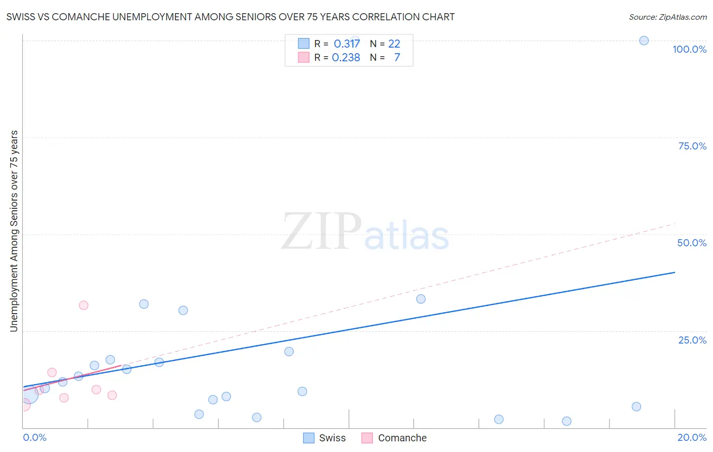Swiss vs Comanche Unemployment Among Seniors over 75 years