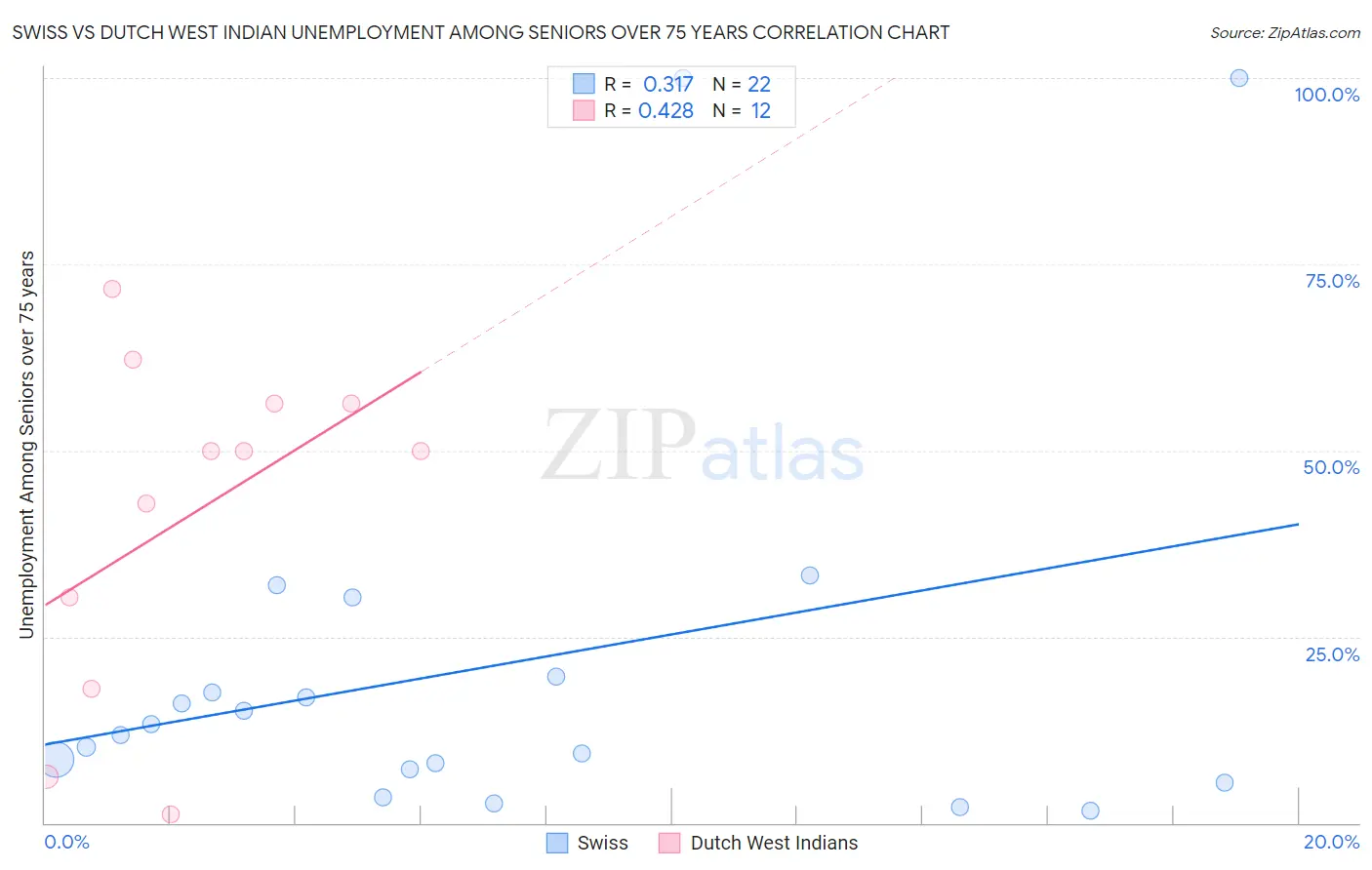 Swiss vs Dutch West Indian Unemployment Among Seniors over 75 years