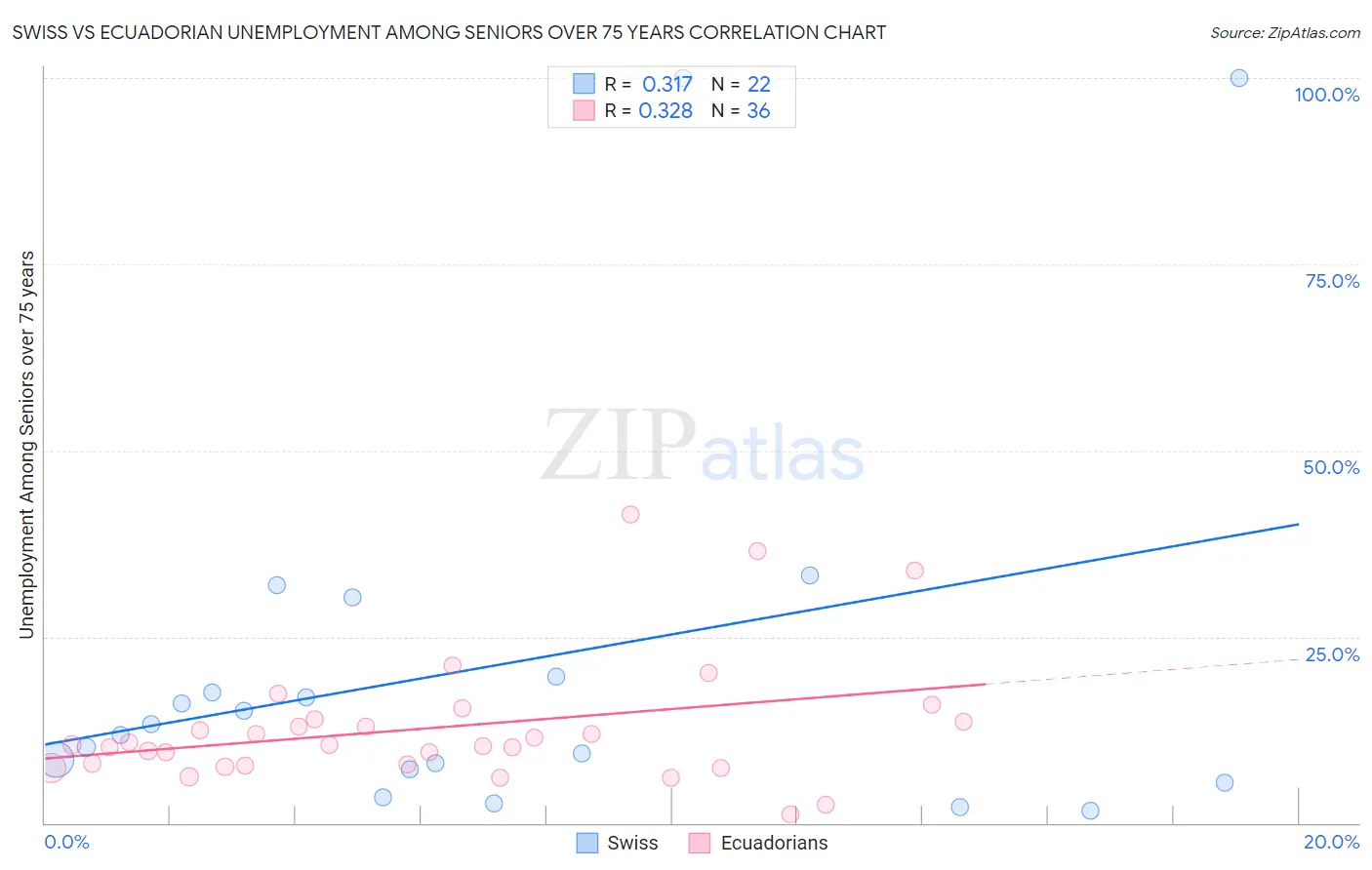 Swiss vs Ecuadorian Unemployment Among Seniors over 75 years