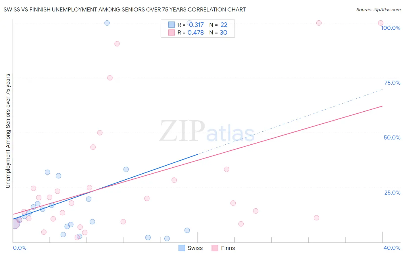 Swiss vs Finnish Unemployment Among Seniors over 75 years