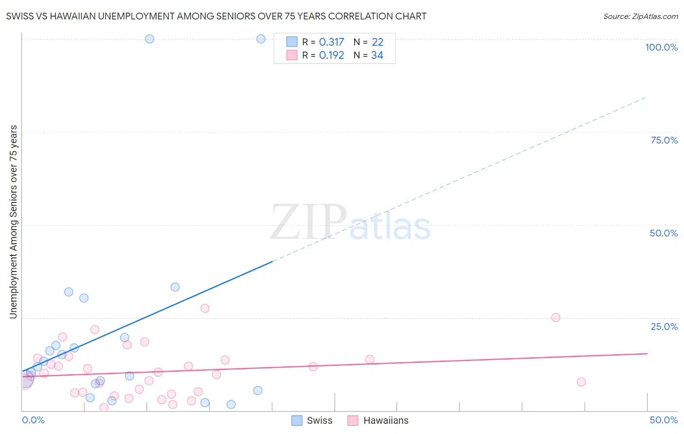 Swiss vs Hawaiian Unemployment Among Seniors over 75 years