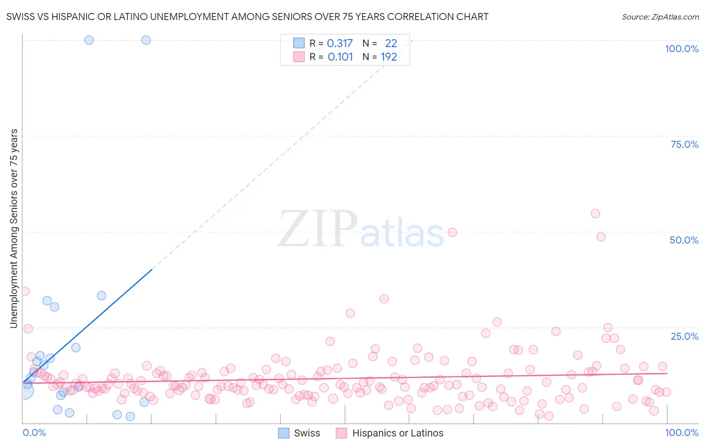 Swiss vs Hispanic or Latino Unemployment Among Seniors over 75 years