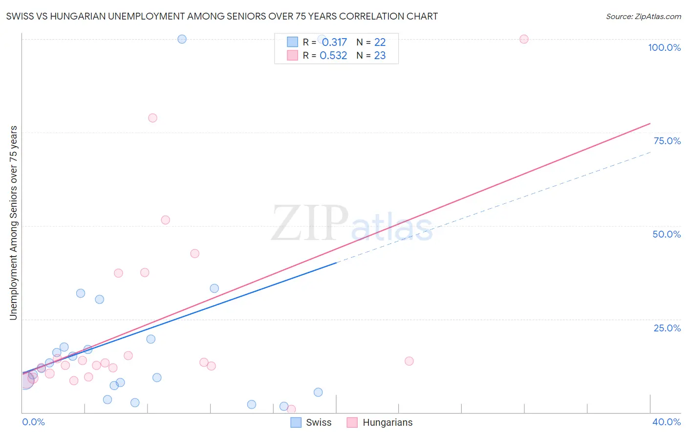 Swiss vs Hungarian Unemployment Among Seniors over 75 years