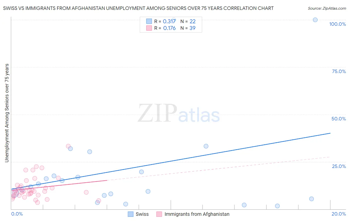 Swiss vs Immigrants from Afghanistan Unemployment Among Seniors over 75 years