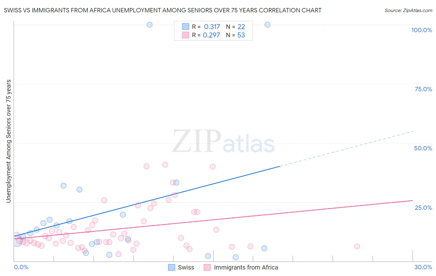 Swiss vs Immigrants from Africa Unemployment Among Seniors over 75 years