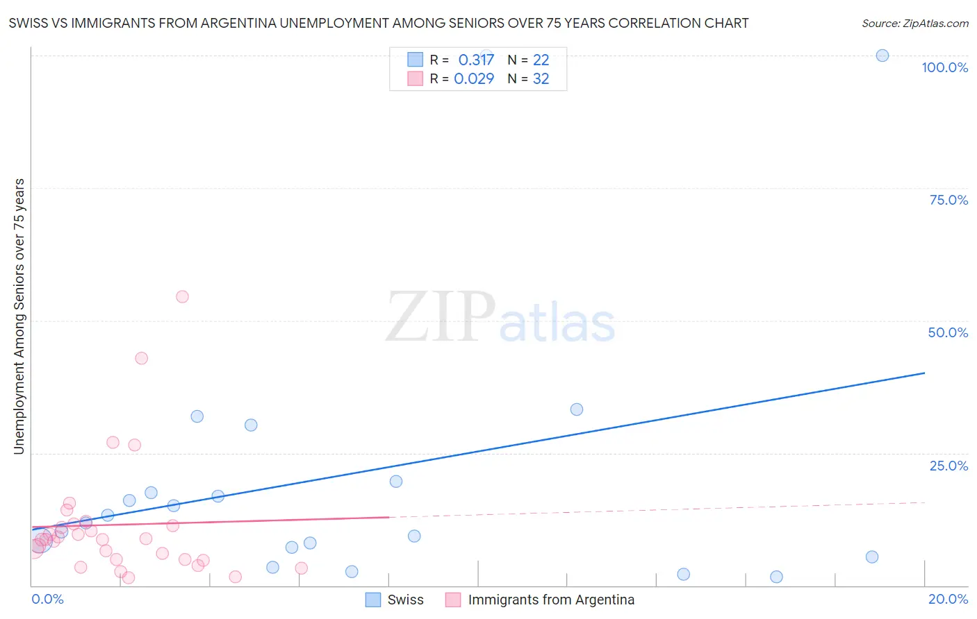 Swiss vs Immigrants from Argentina Unemployment Among Seniors over 75 years