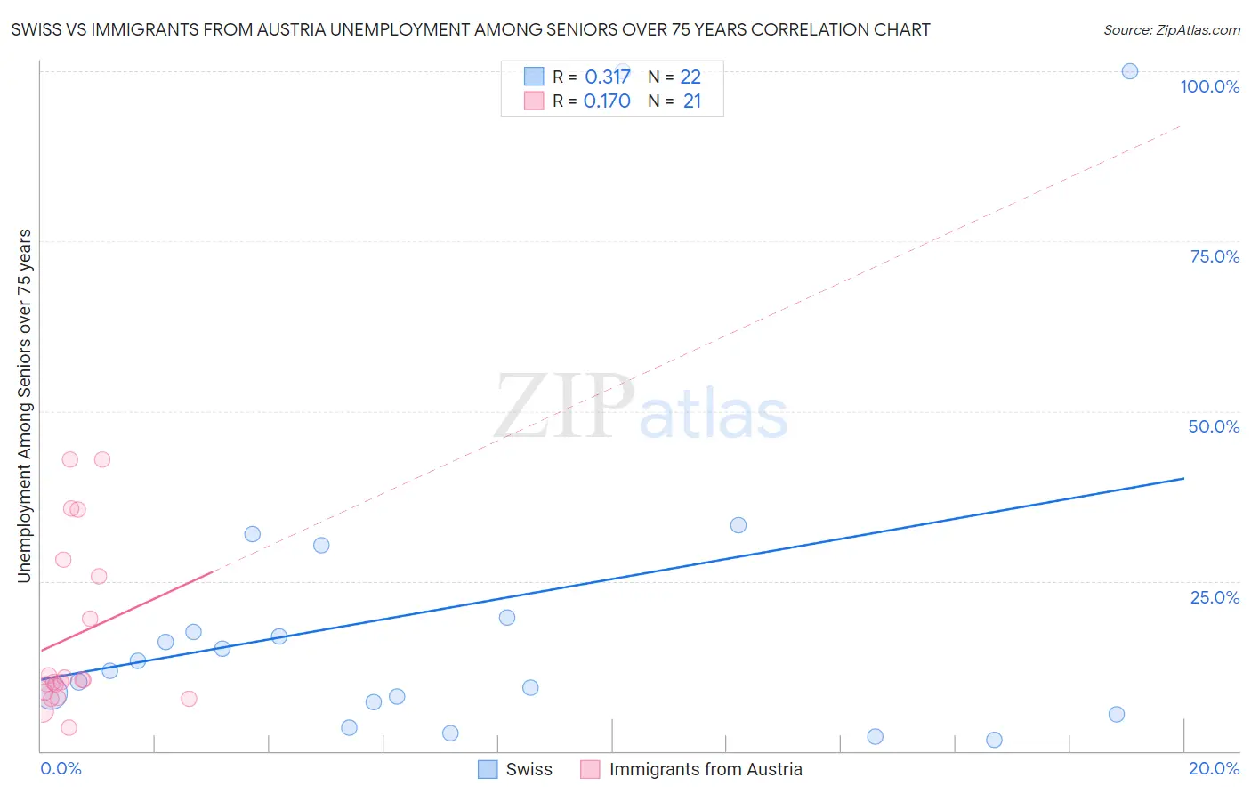 Swiss vs Immigrants from Austria Unemployment Among Seniors over 75 years