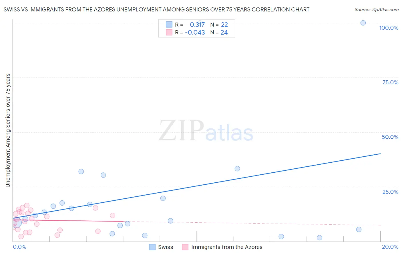Swiss vs Immigrants from the Azores Unemployment Among Seniors over 75 years