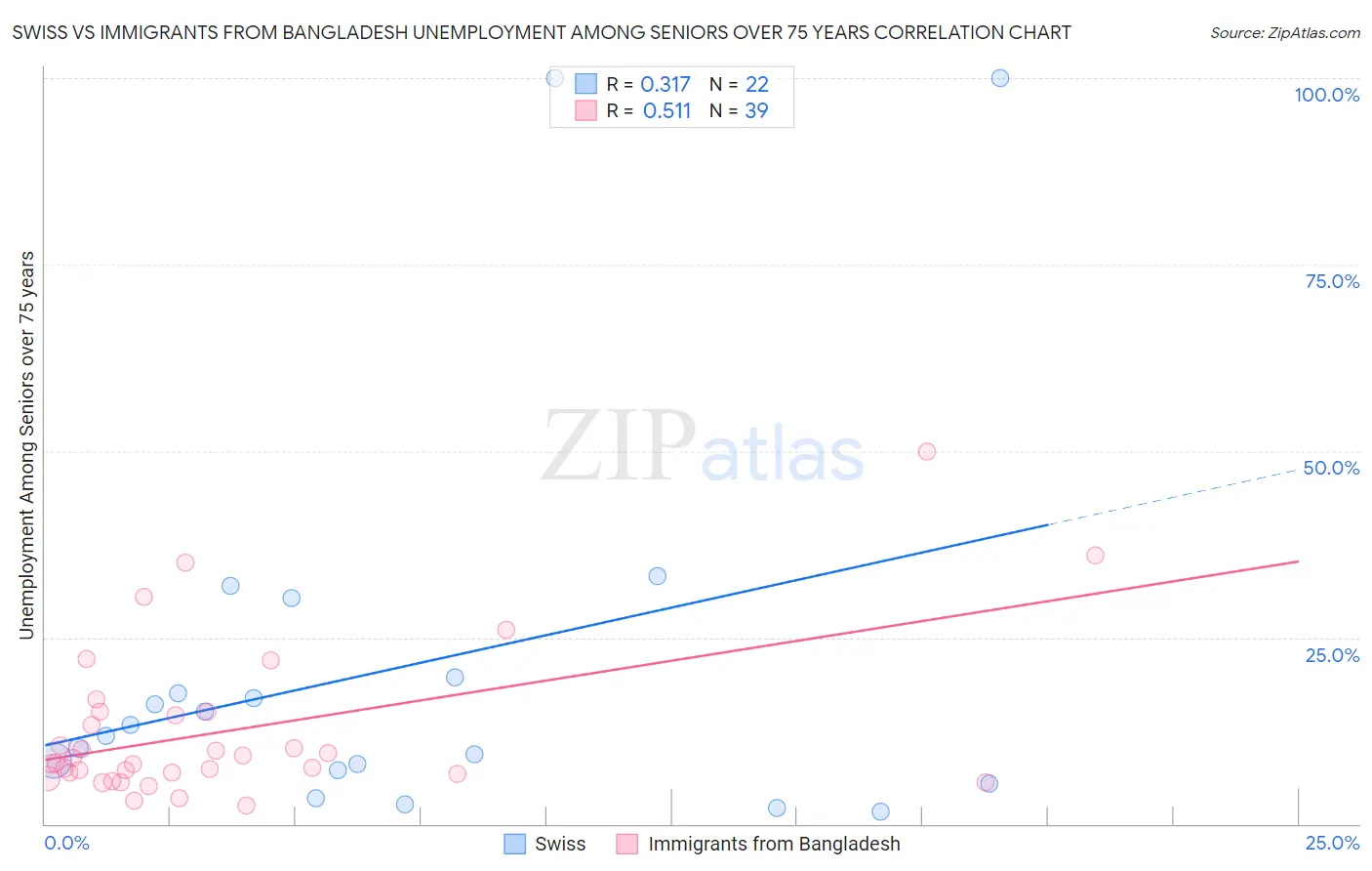 Swiss vs Immigrants from Bangladesh Unemployment Among Seniors over 75 years