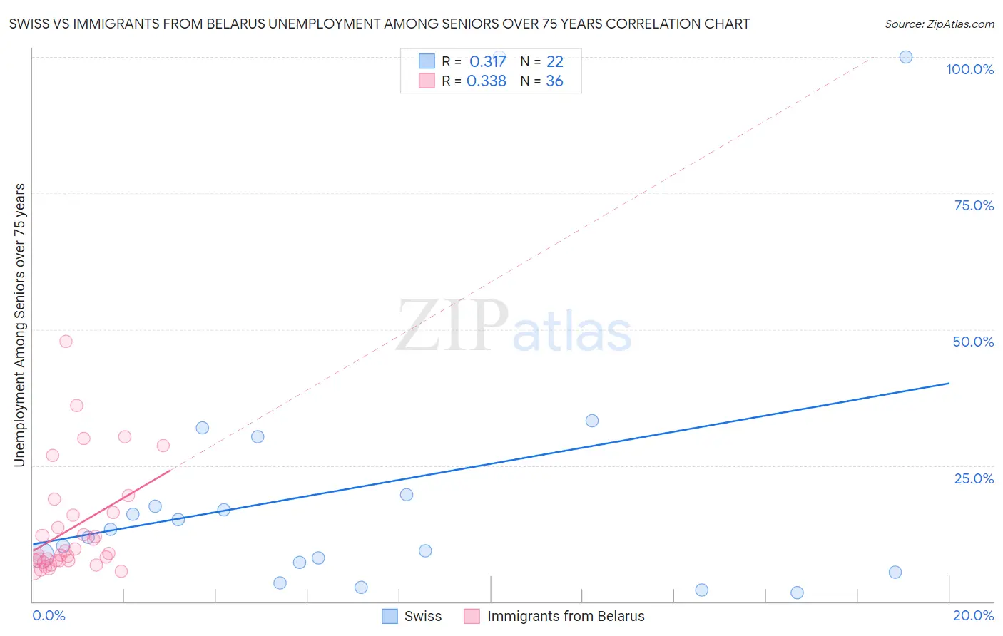 Swiss vs Immigrants from Belarus Unemployment Among Seniors over 75 years
