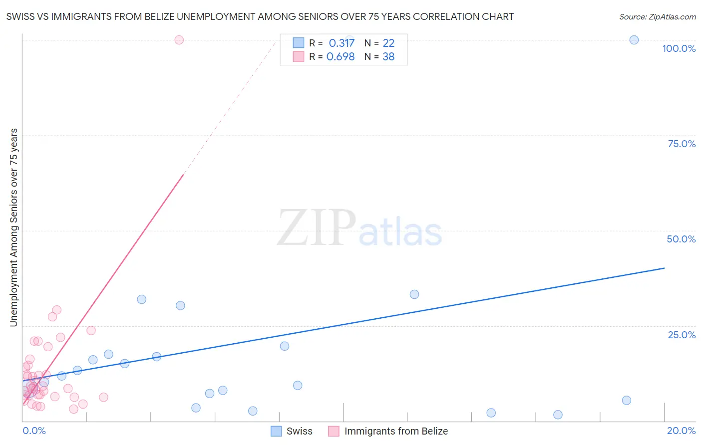 Swiss vs Immigrants from Belize Unemployment Among Seniors over 75 years