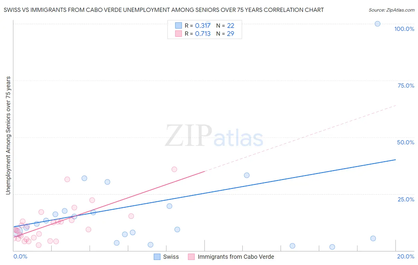 Swiss vs Immigrants from Cabo Verde Unemployment Among Seniors over 75 years