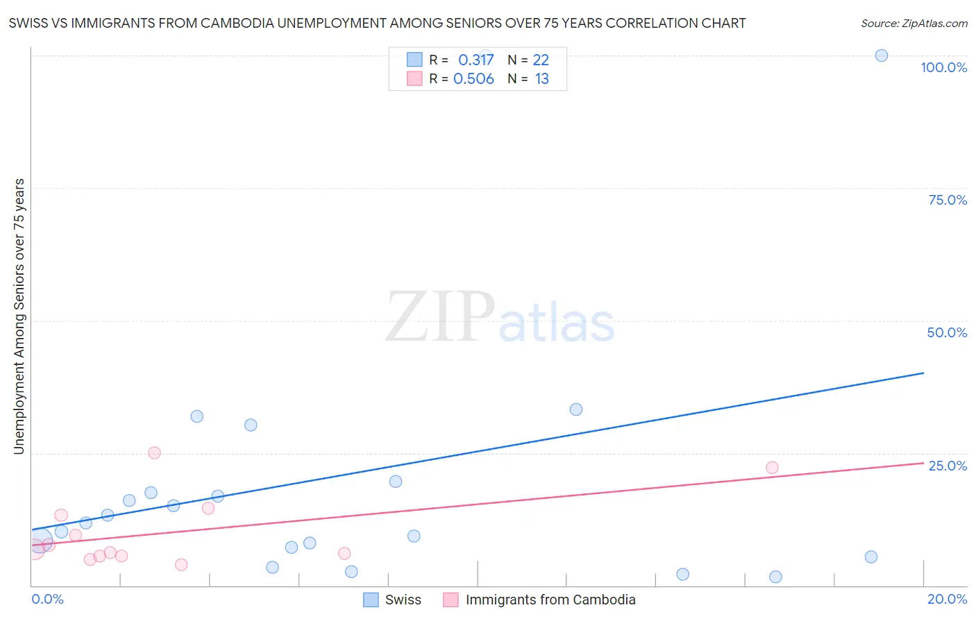 Swiss vs Immigrants from Cambodia Unemployment Among Seniors over 75 years